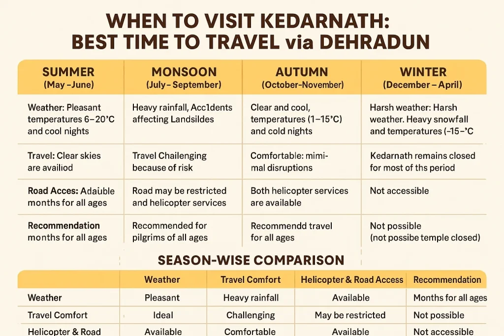 When to visit Kedarnath and best time to travel via Dehradun
